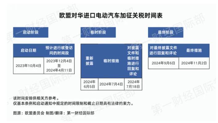 欧盟对华电动汽车反补贴调查终裁披露，商务部回应