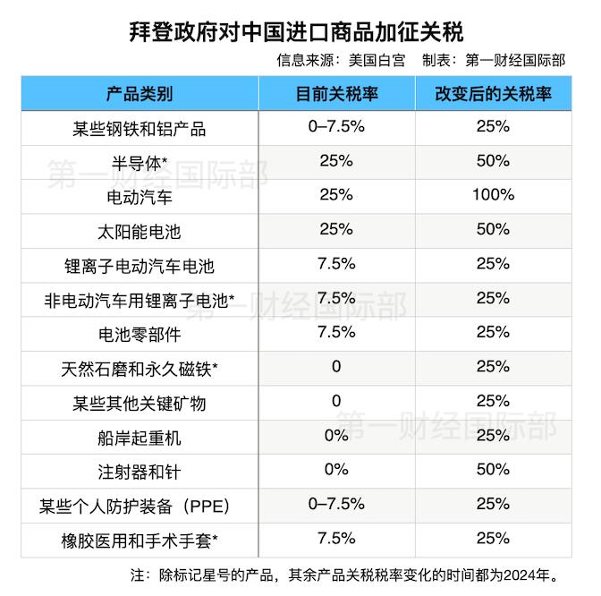 详解拜登政府对180亿美元中国商品加征关税，风险点在哪儿？